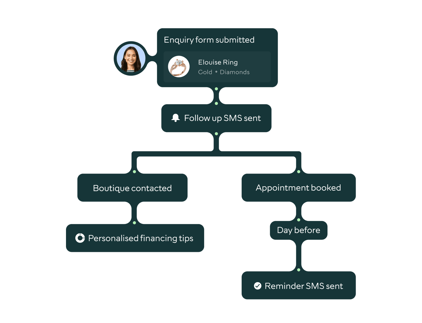 Automate Visual Static