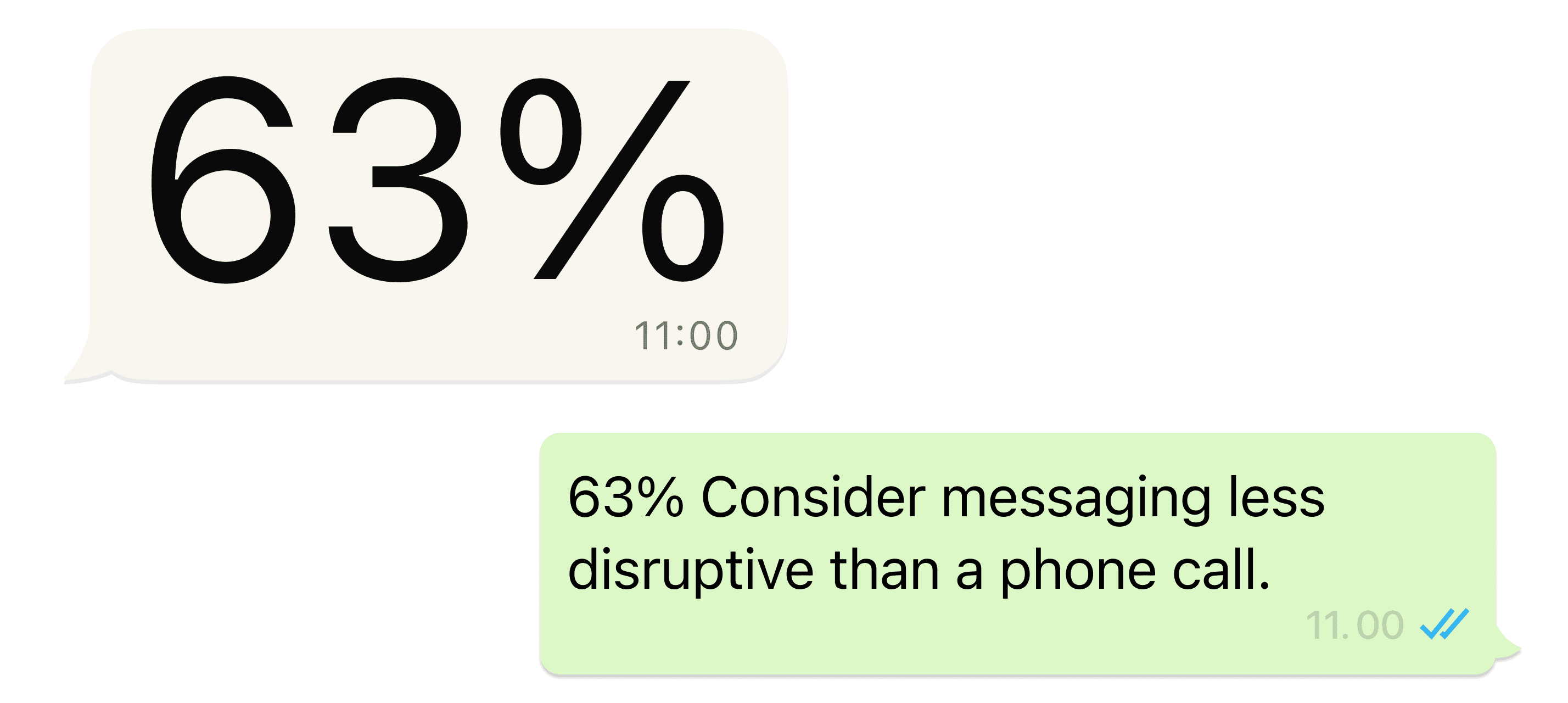 63%