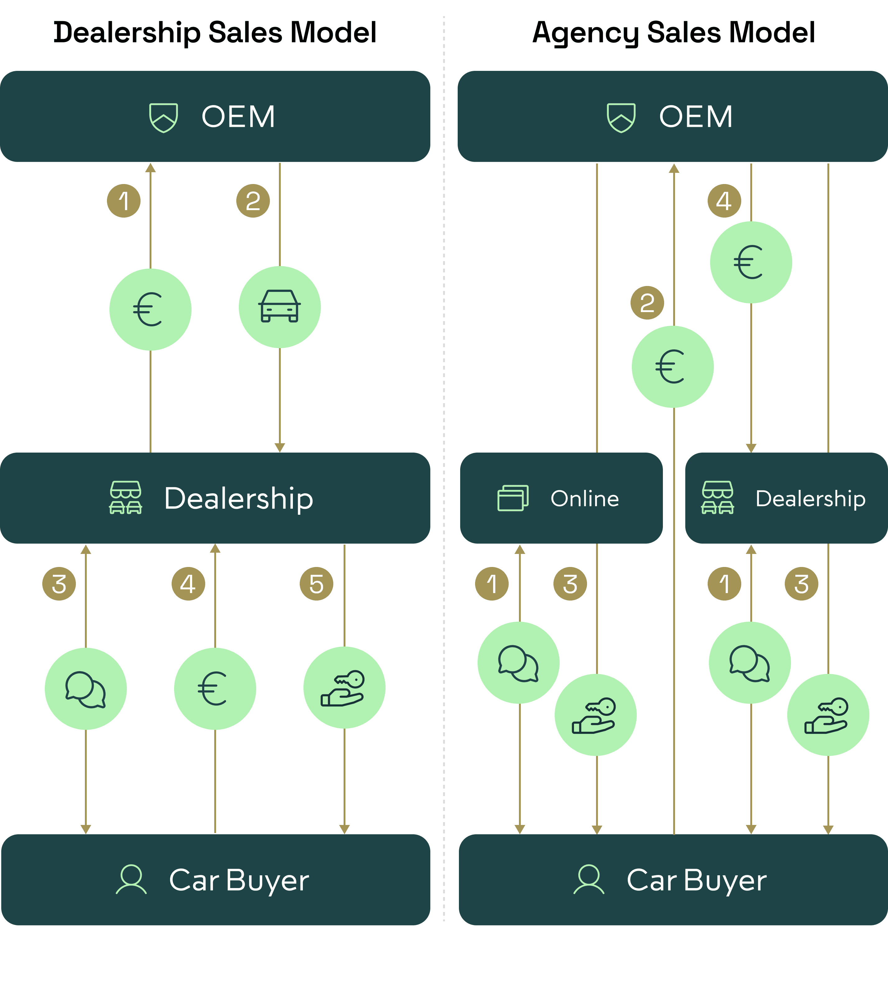 CC 228 Dealership V Agency